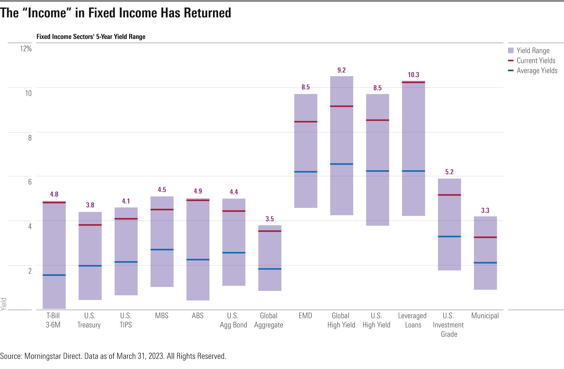 Bar chart showing the full yield range, current yield, and average yields of various types of fixed-income investments.
