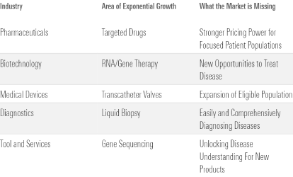 table of Healthcare industries' areas of exponential growth and more
