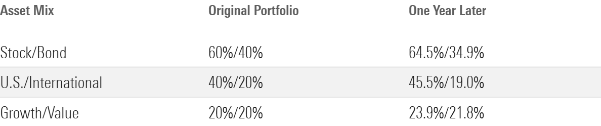 A table showing the asset mix for a portfolio set up one year ago with no rebalancing.