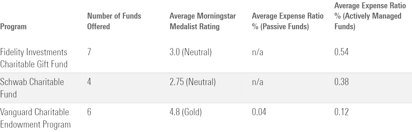 A table showing the average Morningstar Medalist Rating and expense ratio for the diversified asset allocation options offered by three different donor-advised funds.