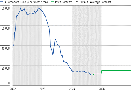 Lithium Prices Are at Cyclically Low Levels but We See Rising Prices in 2025