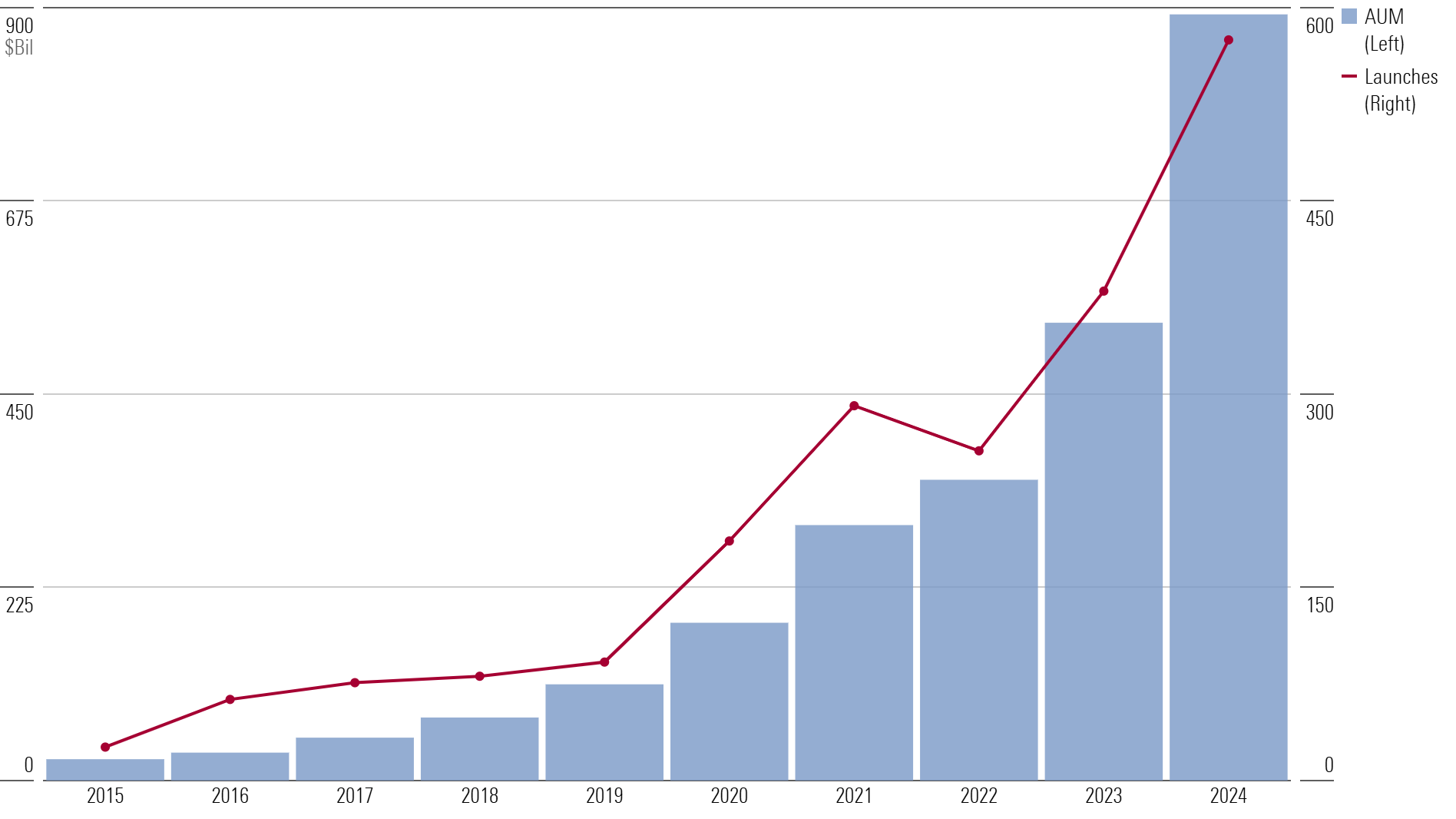 Chart of active ETF launches and assets by year.