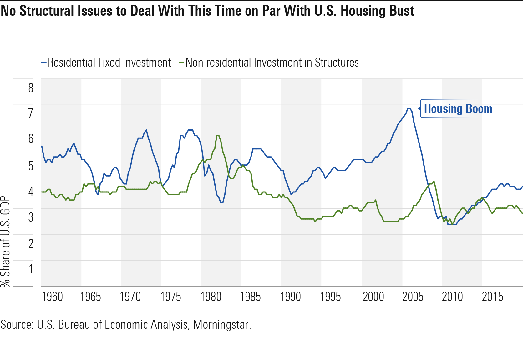No Structural Issues to Deal With This Time on Par With U.S Housing Bust