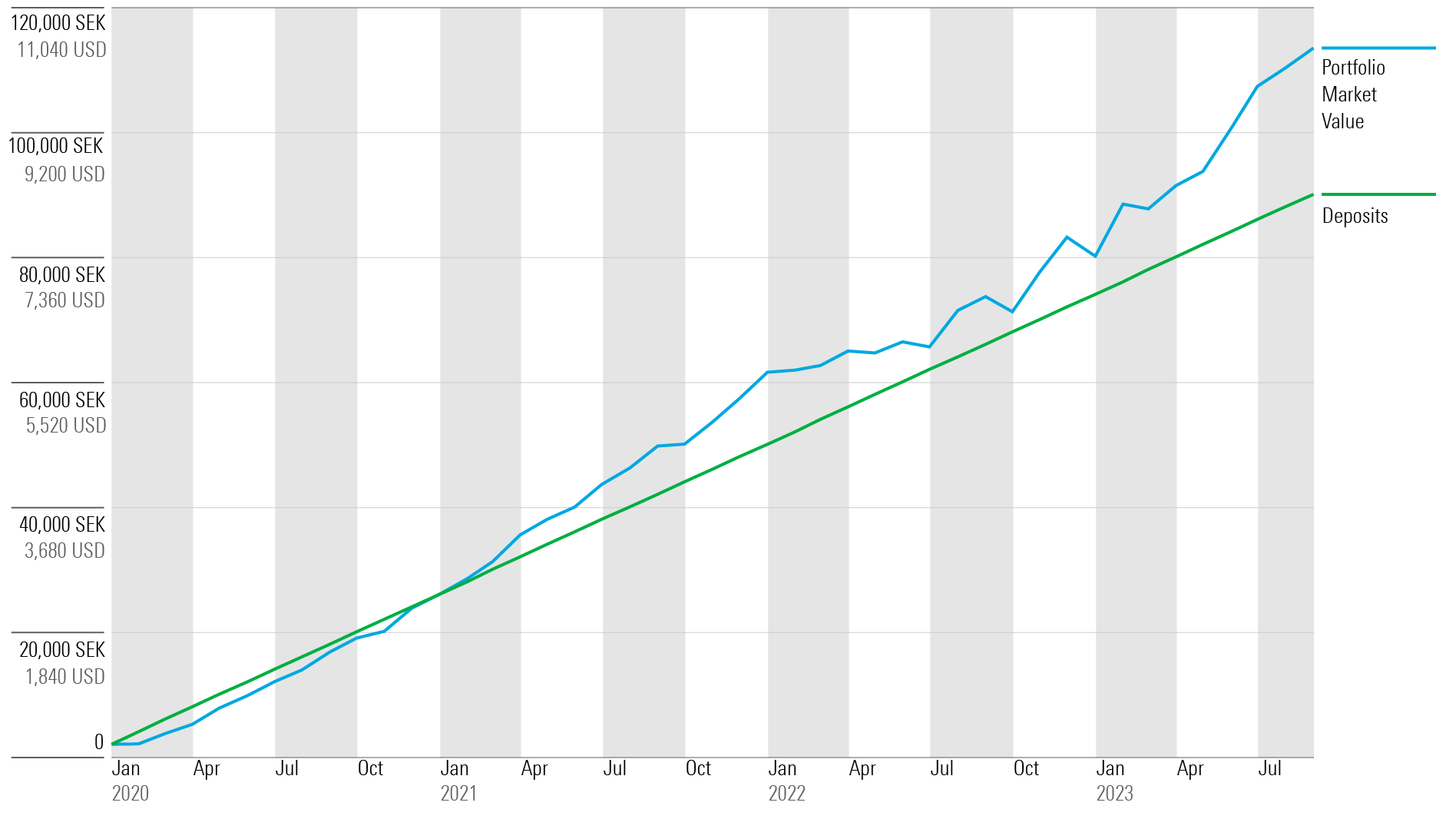 This line chart shows the return of the portfolio and the deposits made.