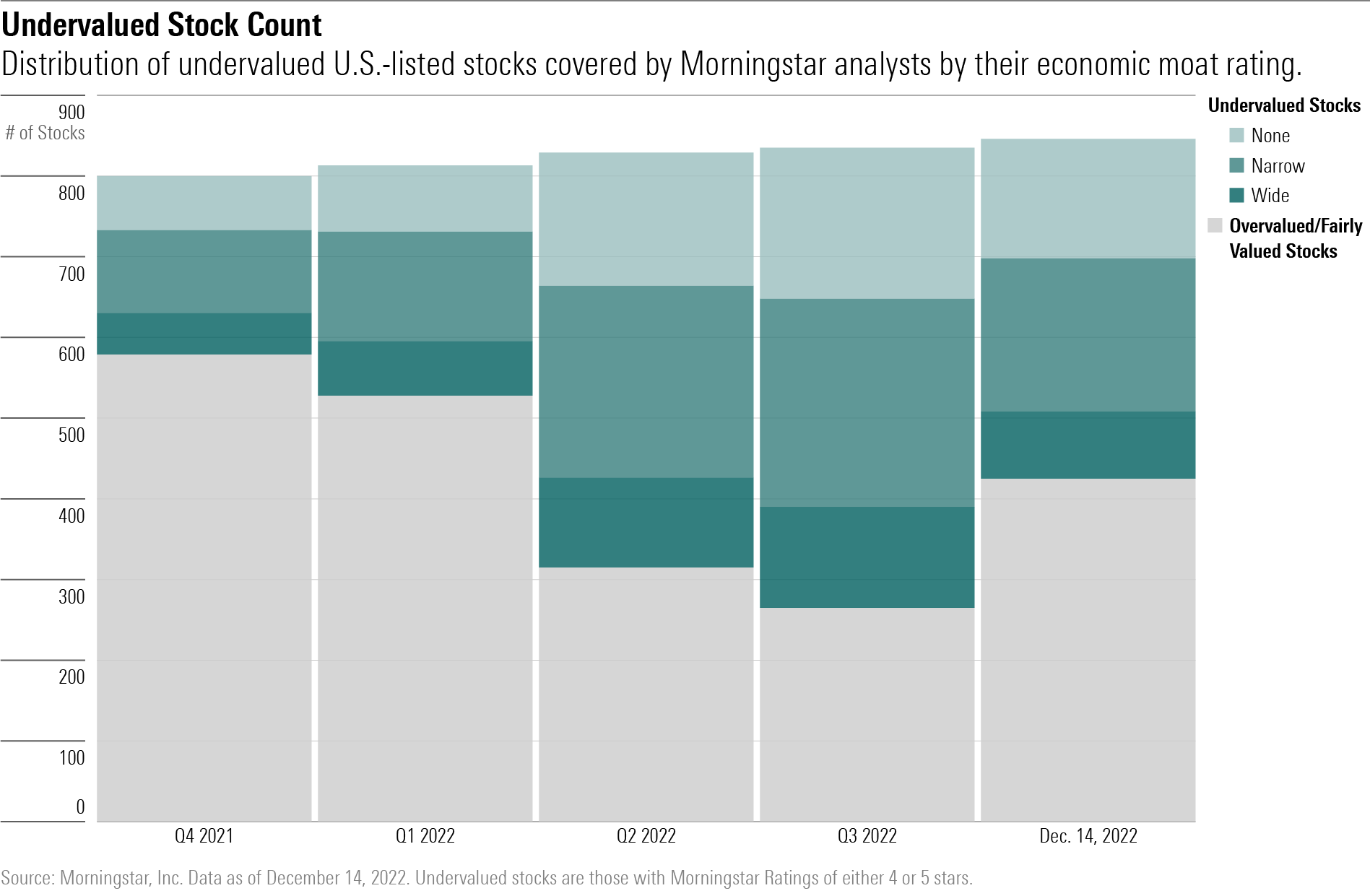 A horizontal stacked bar chart showing the distribution of moat ratings in undervalued stocks.