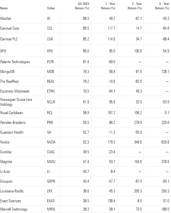 A table showing the performances of Wayfair, Carnival Corp., Carnival PLC, XPO, Palantir Technologies, MongoDB, the RealReal, Equitrans Midstream, Norwegian Cruise Line Holdings, Royal Caribbean, Petroleo Brasileiro, Guardant Health, Nvidia, CureVac, Magnite, Li Auto, Groupon, Louisiana-Pacific, Exact Sciences, and Marvell Technology for the second quarter of 2023.