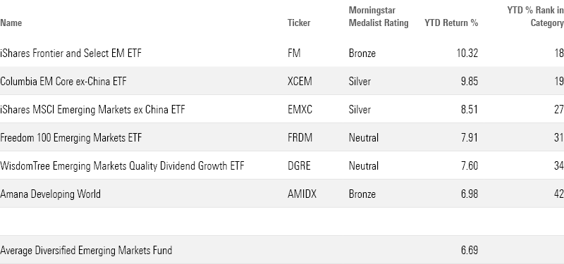 A performance table of mutual funds and ETFs that don't invest in Chinese stocks.