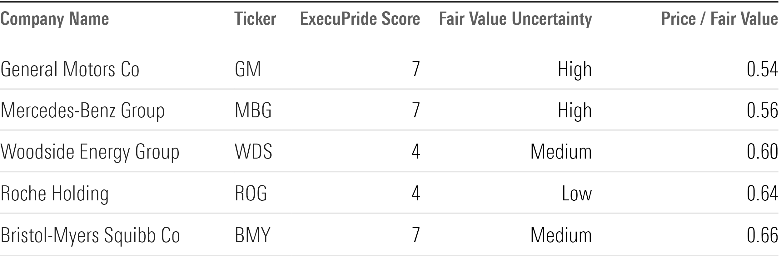 A table showing the five best value constituents of the Morningstar Developed Markets LGBTQ+ Leaders Index based on price/fair value.