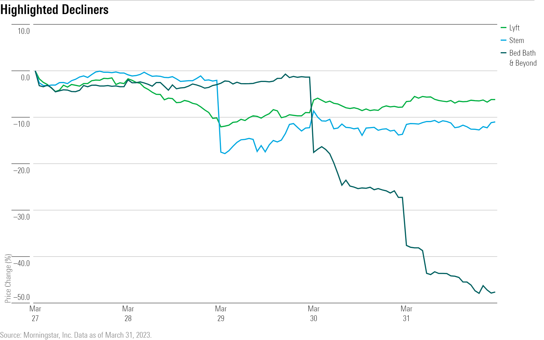A line chart showing the performance of LYFT, STEM, and BBBY stock.