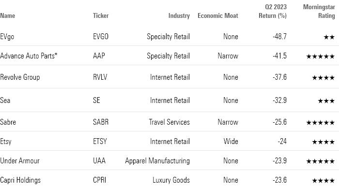 A table showing the performances of EVgo, Advance Auto Parts, Revolve Group, Sea, Sabre, Etsy, Under Armour, and Capri Holdings for the second quarter of 2023.
