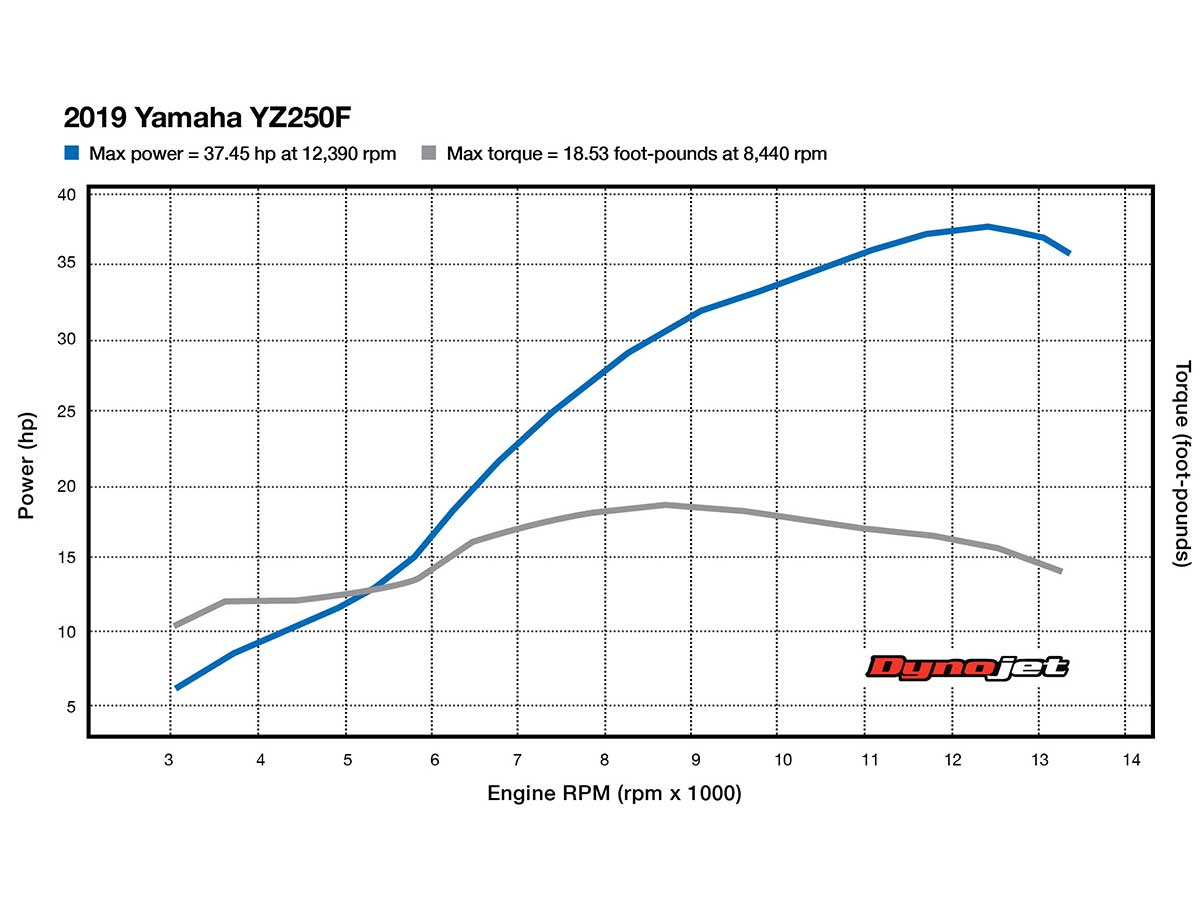 2019 Yamaha YZ250F Dyno Test | Dirt Rider
