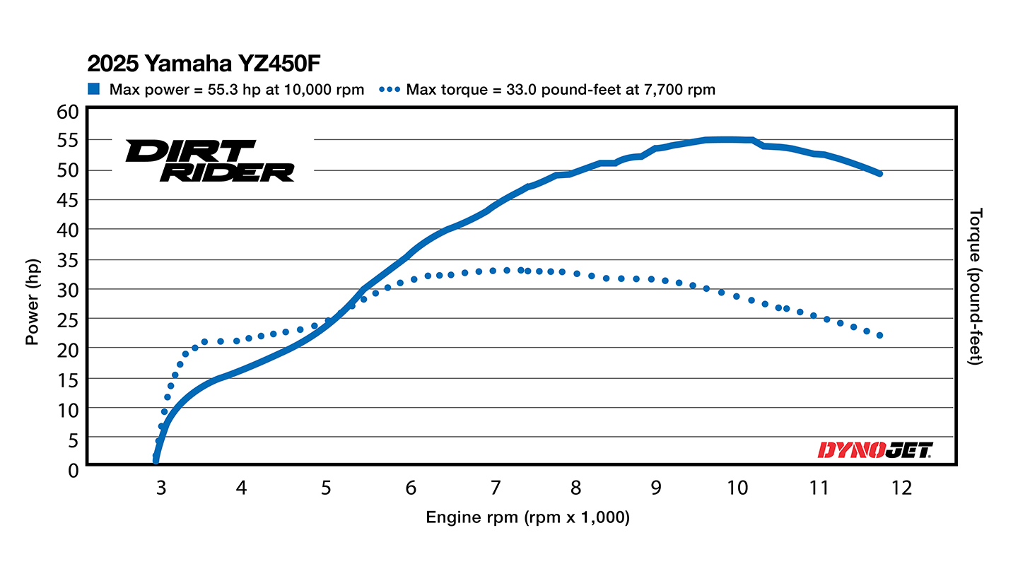 2025 Yamaha YZ450F's Horsepower and Torque | Dirt Rider