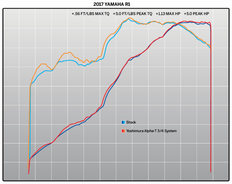 Yoshimura Introduces New Exhaust for Yamaha YZF-R1 | Cycle World