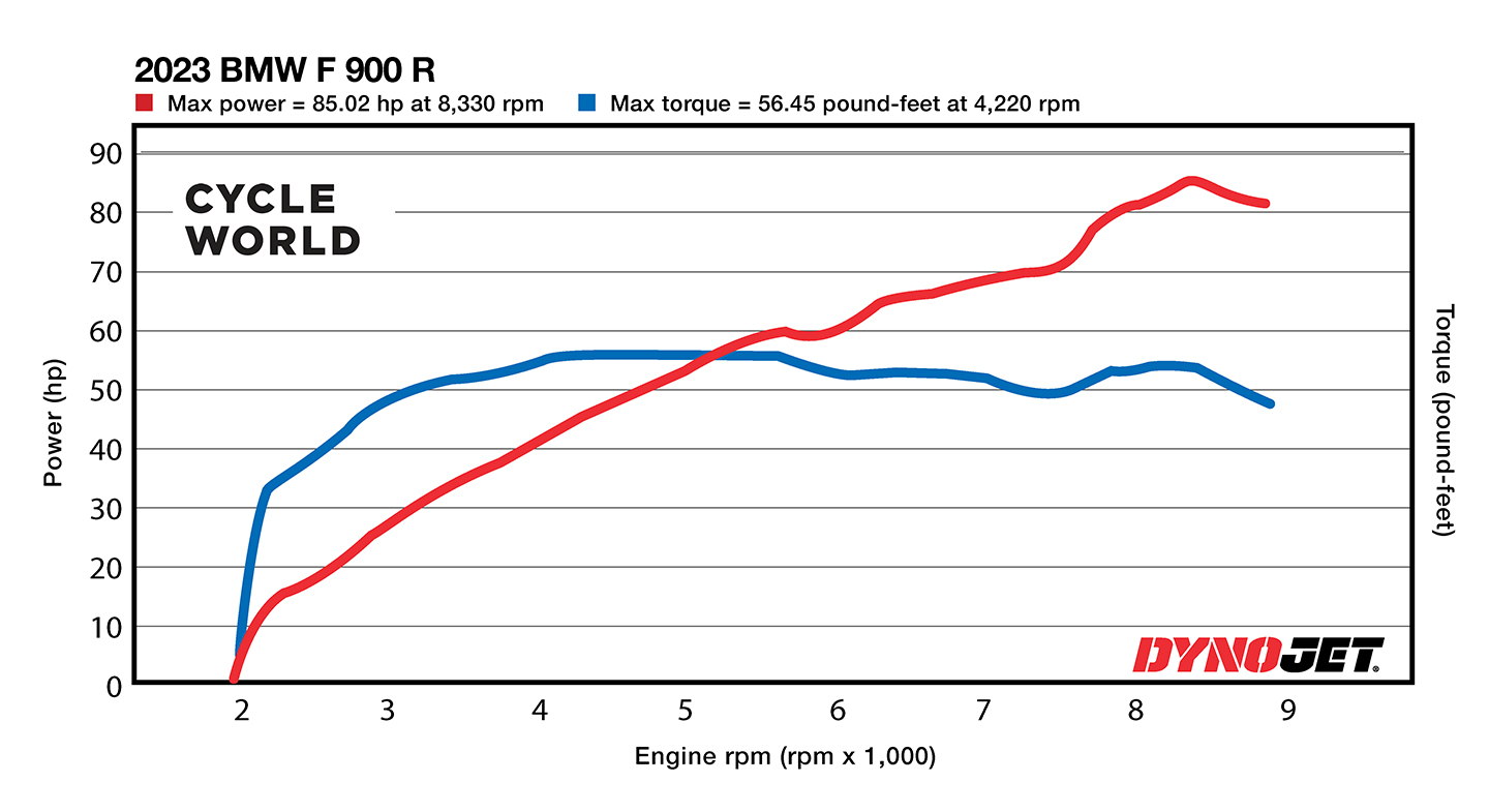 F900r hp online