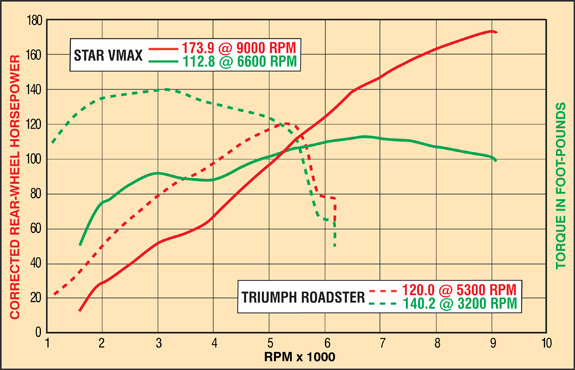 Triumph vmax deals