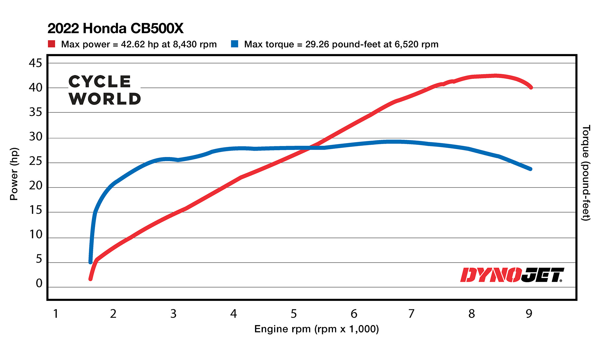 Honda cb500x hot sale hp