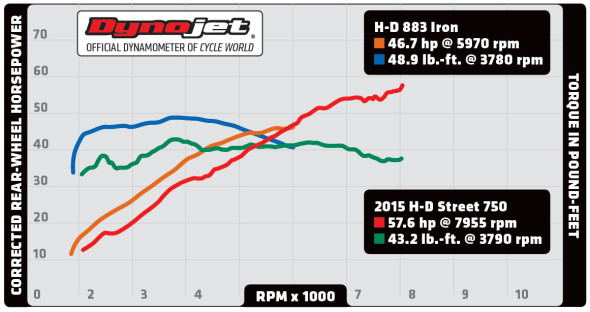 iron 883 dyno