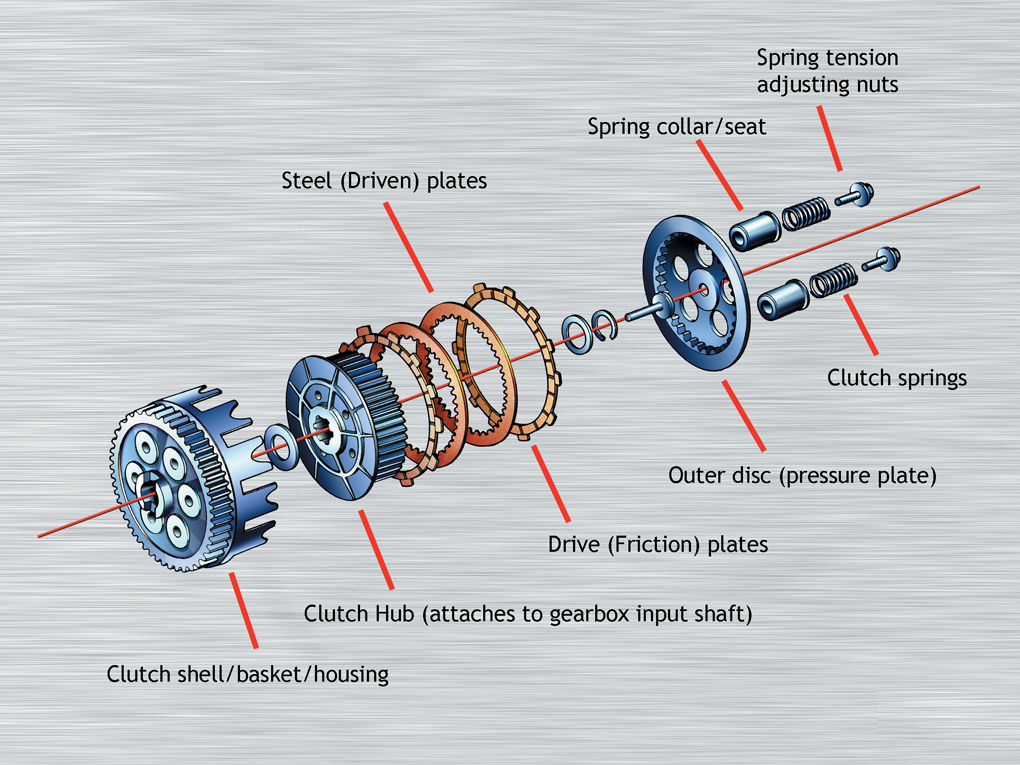 Transmitting Power: Your Clutch System