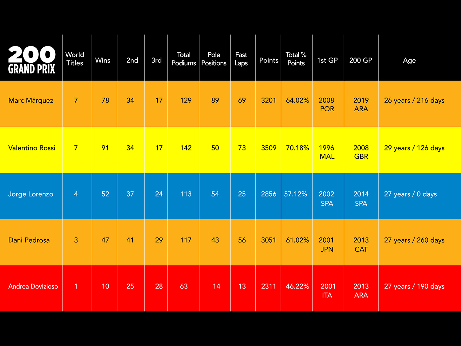 valentino rossi vs marc marquez stats