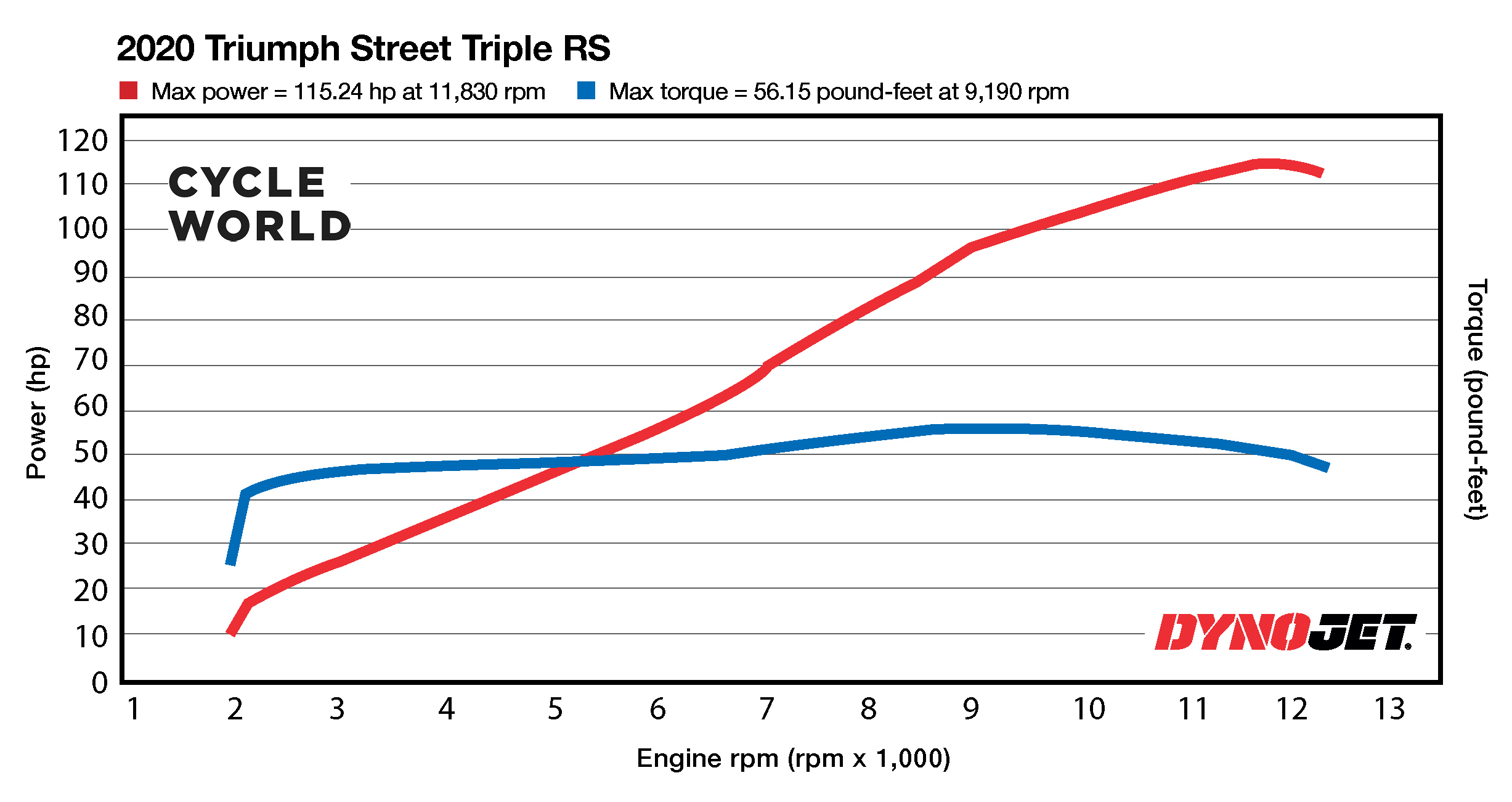 street triple 675 power