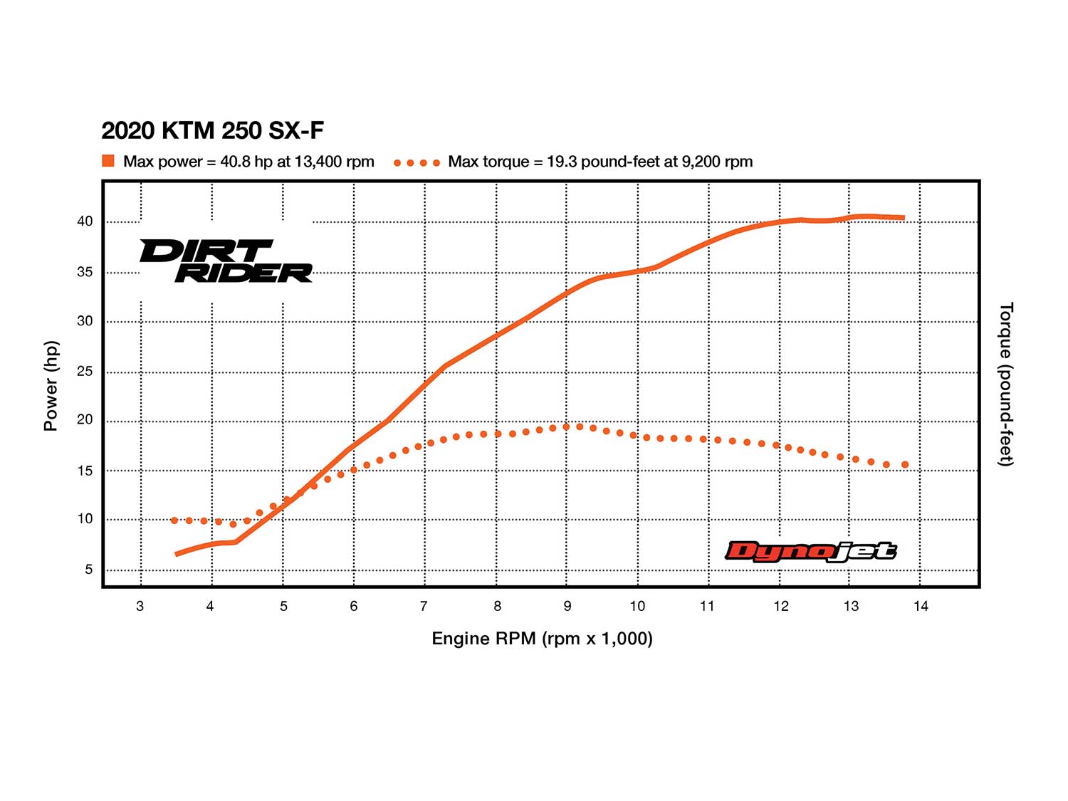 2020 KTM 250 SX-F Horsepower And Torque 