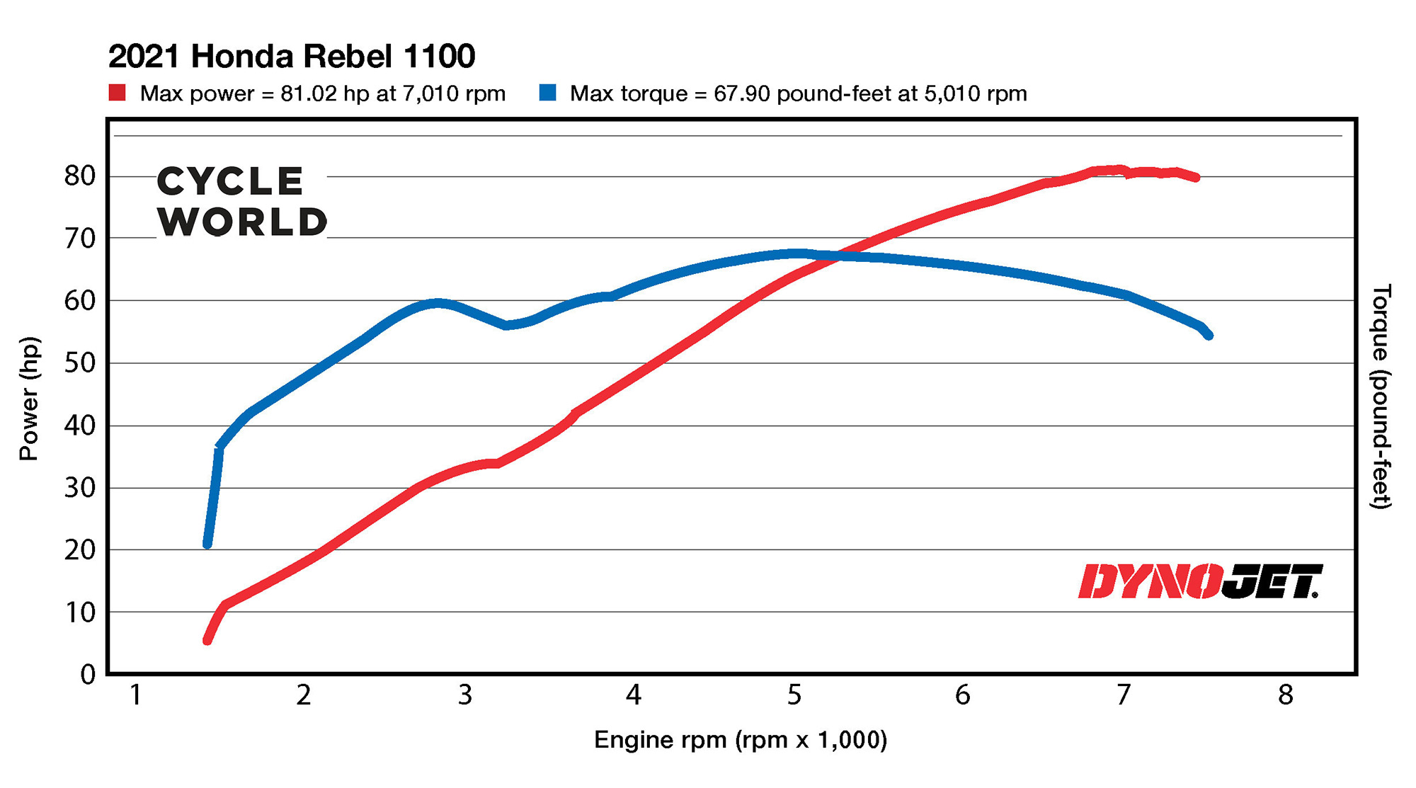 honda rebel 1100 power