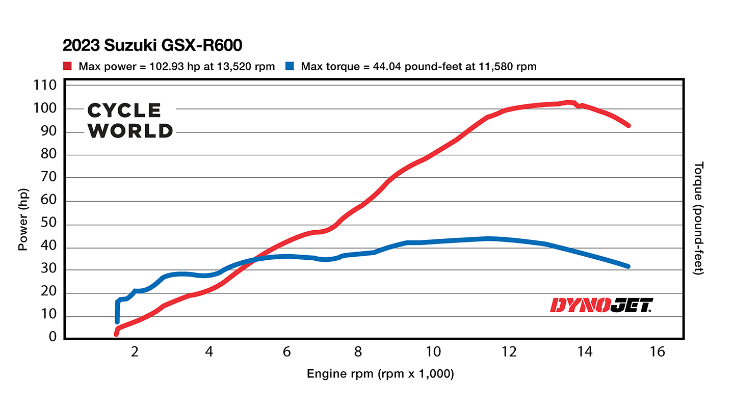 2023 gsxr600