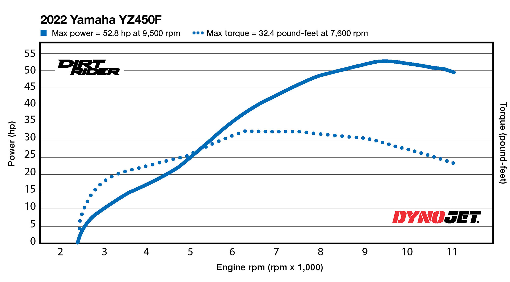 2022 Yamaha YZ450F Horsepower and Torque | Dirt Rider