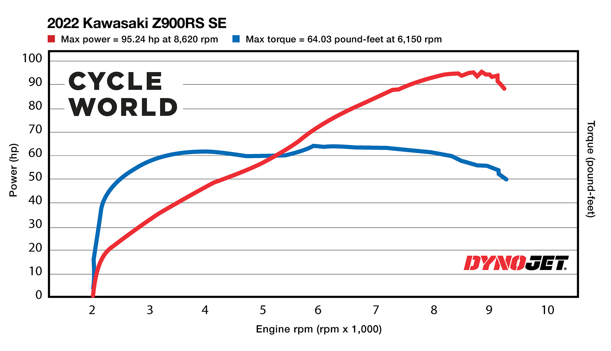 z900 hp and torque