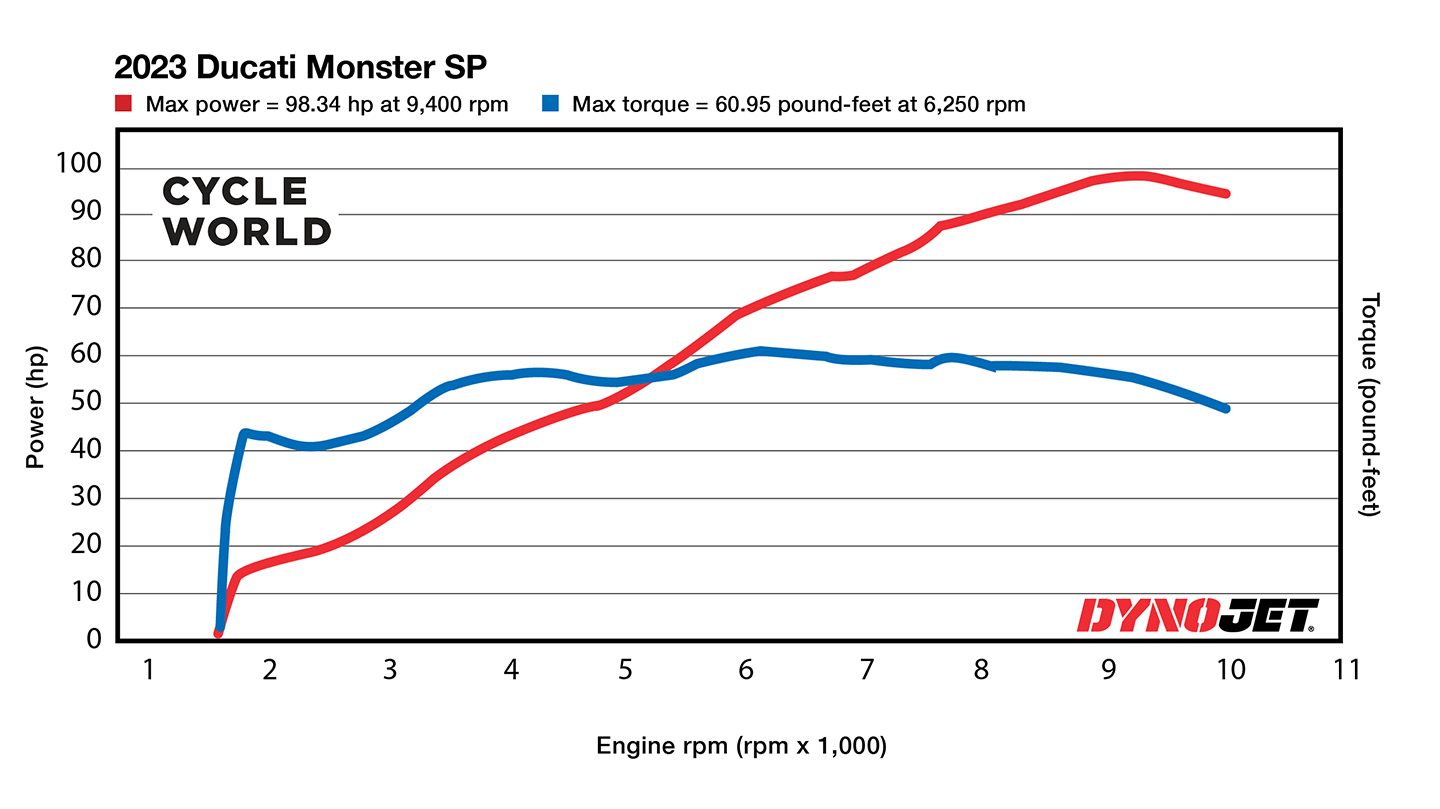 How Much Power Does the 2023 Ducati Monster SP Make Cycle World