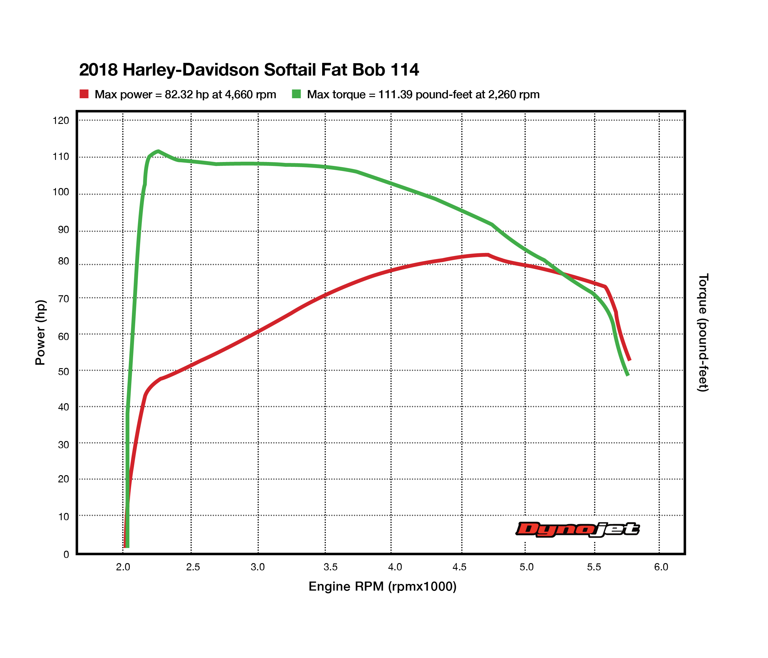 harley davidson 114 engine horsepower