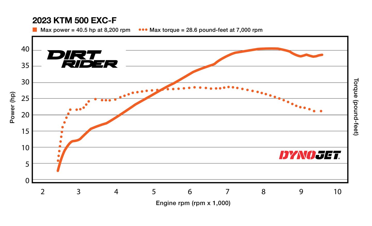 450 exc deals hp