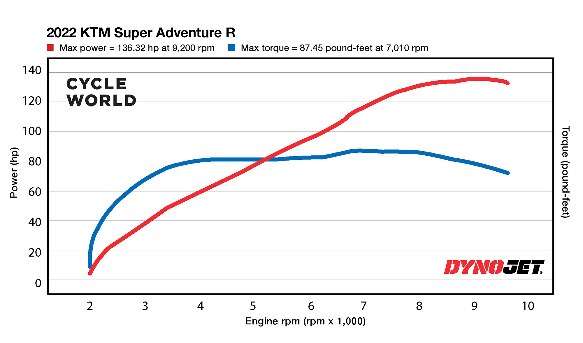 2022 KTM 1290 Super Adventure R Dyno Test
