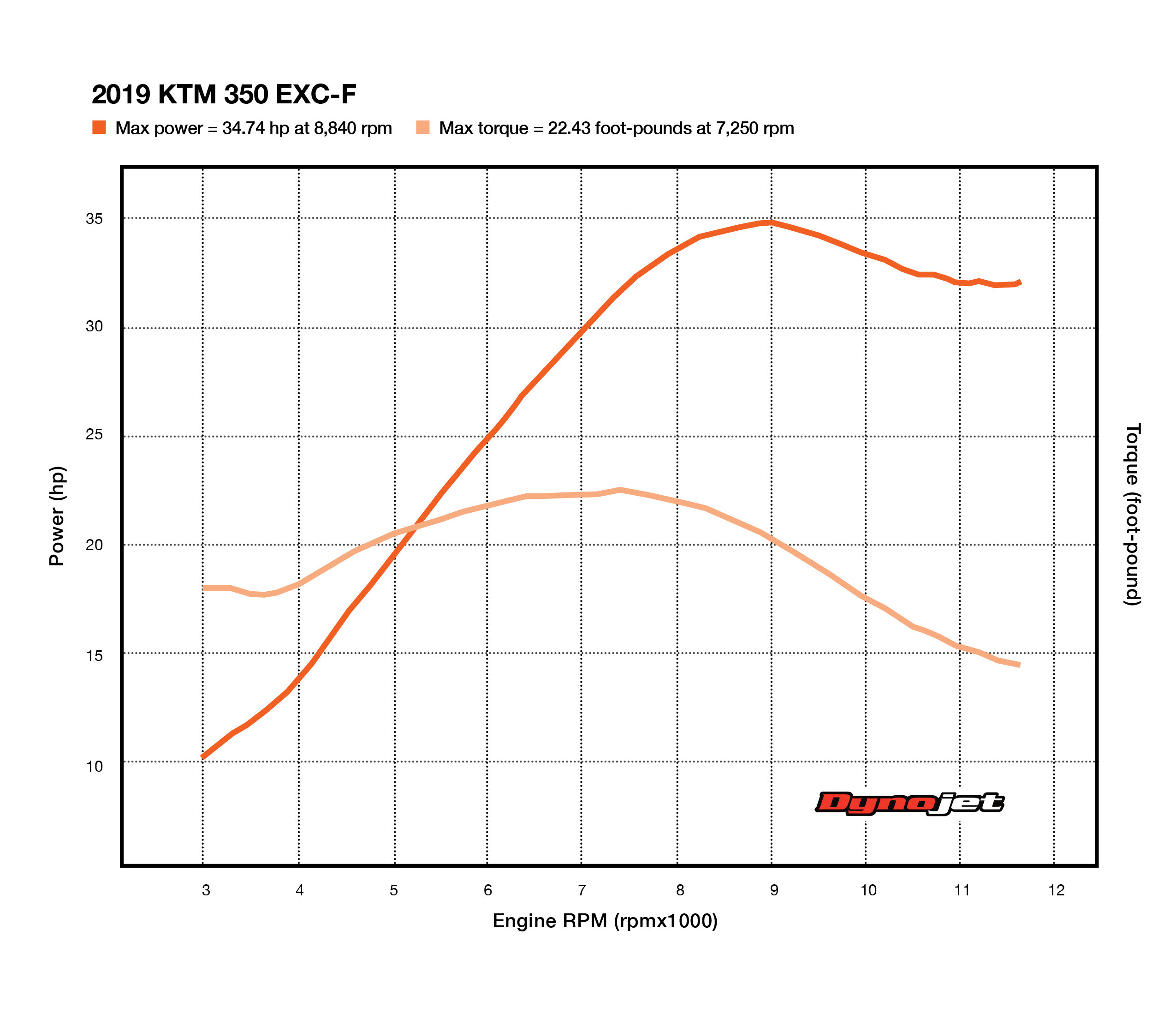 ktm 350 exc power