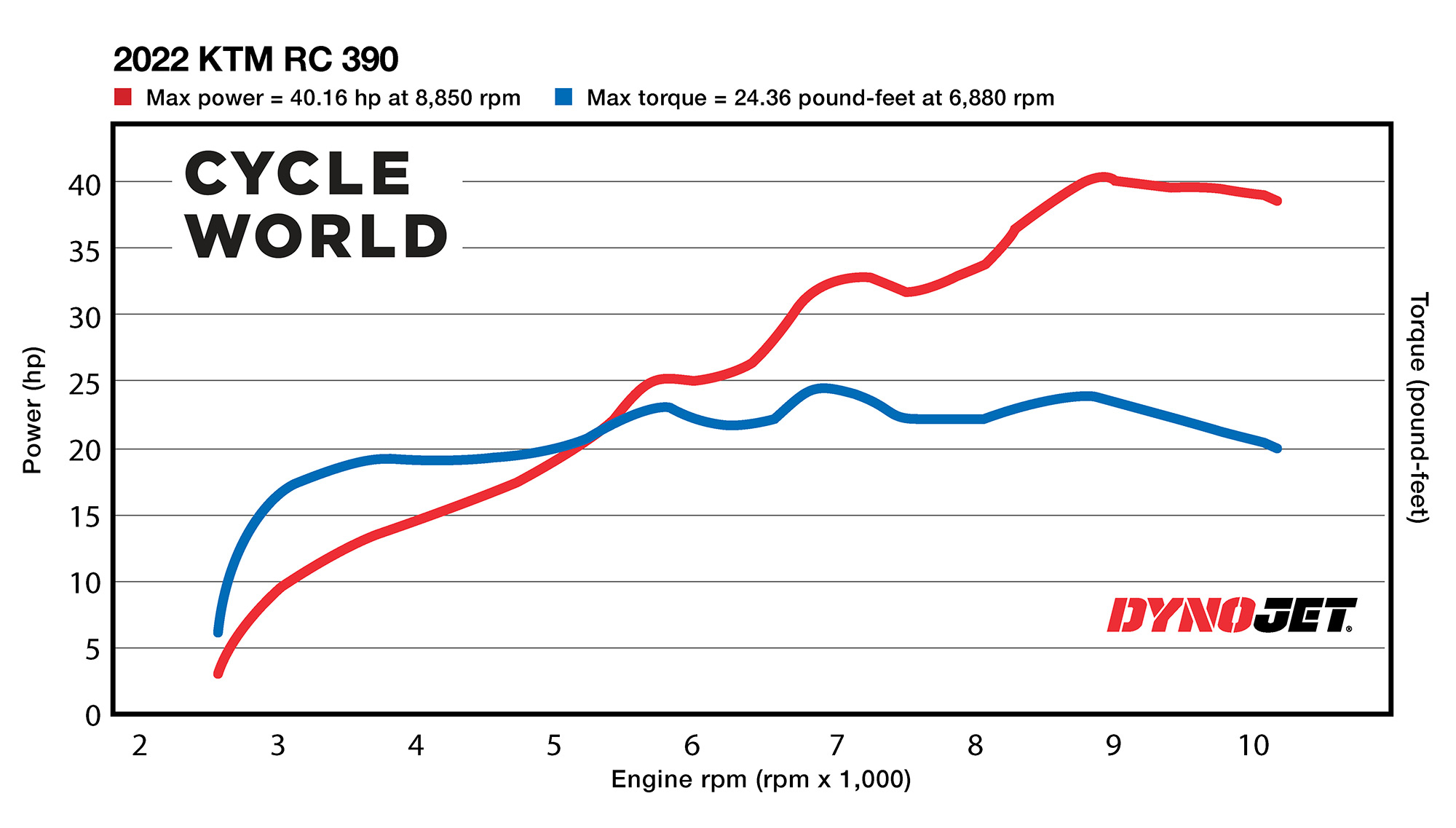 Ktm 390 rc deals hp