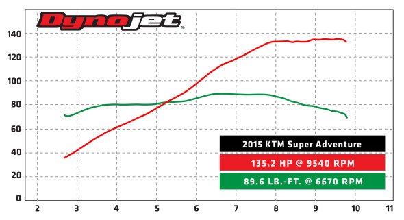 2015 KTM 1290 Super Adventure DYNO RUN 