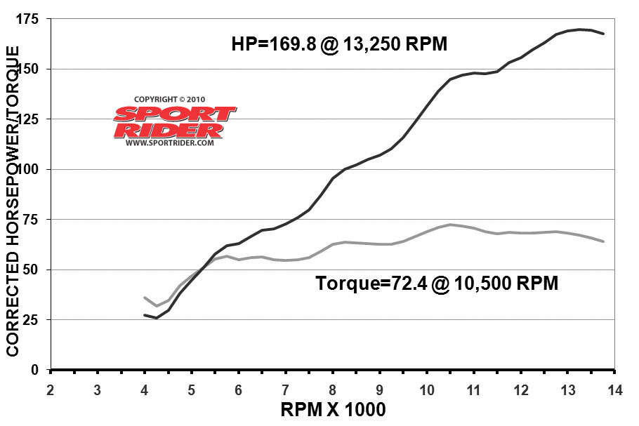 Ducati Desmosedici RR on the Dyno | Cycle World