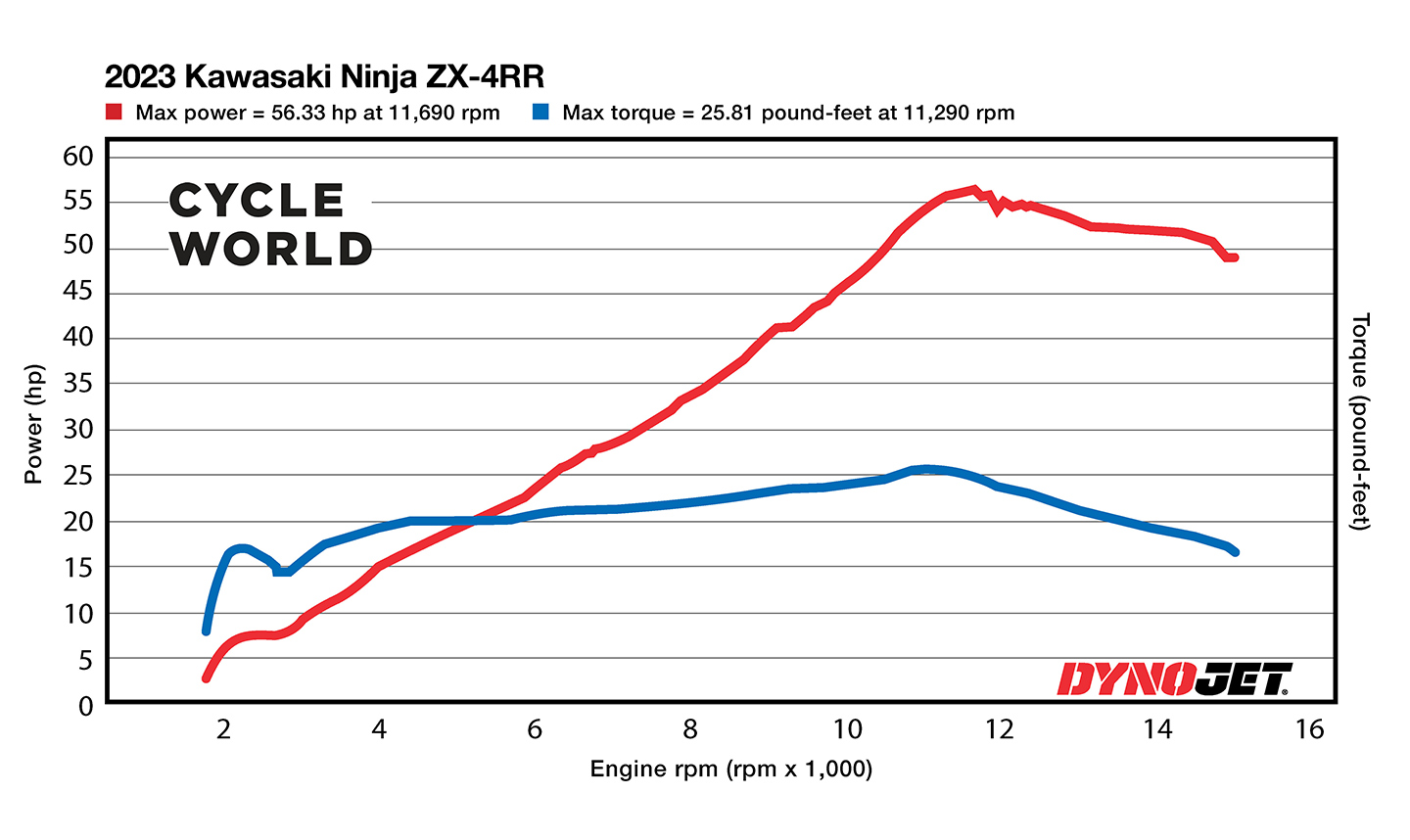 2023 Kawasaki Ninja ZX-4RR Dyno Run | Cycle World