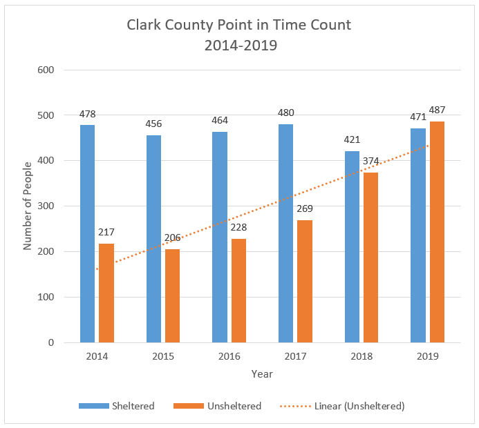 Clark County investigating confrontation between homeless people