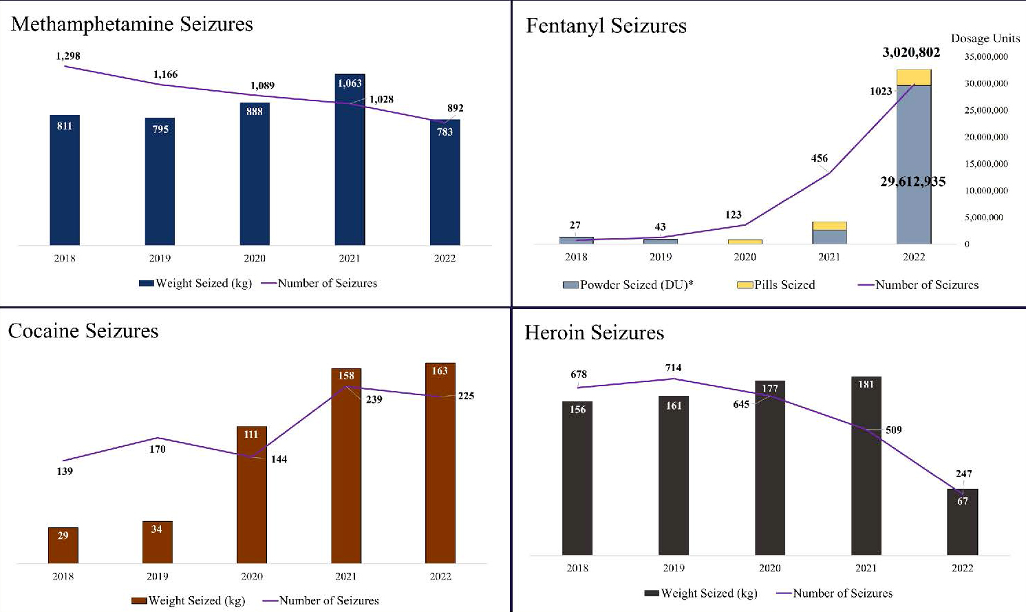 This graphic from the 2022 Annual Report of Oregon-Idaho High Intensity Drug Trafficking Area (HIDTA), shows seizures of fentanyl, in both pill and powdered forms, rapidly outpaced other drug seizures in 2022. The report states “more than 423,690 kilograms, and 3,383,975 dosage units of all illicit drugs seized during 2022: Three million of which were counterfeit prescription pills containing fentanyl.”