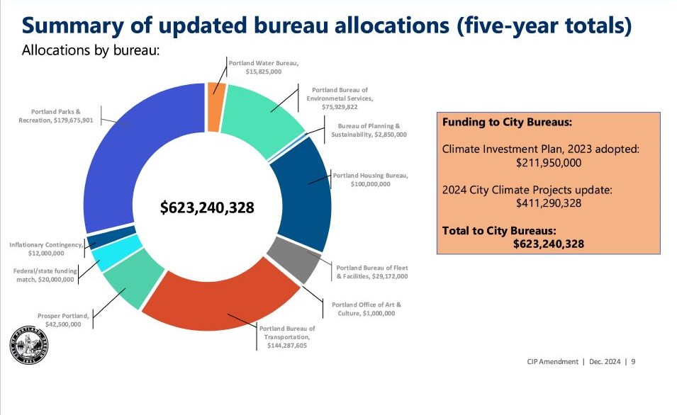 Portland’s climate action fund could double spending over the next five ...