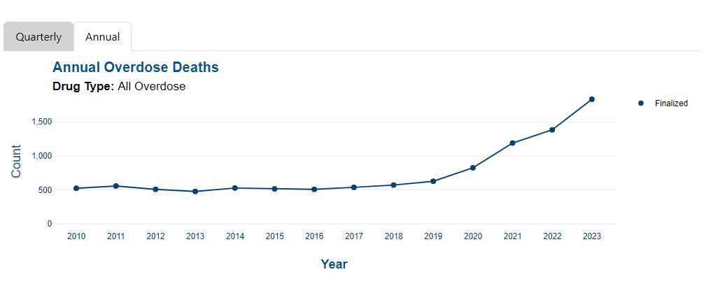Deaths from drug overdoses surged nearly 33% in Oregon last year - OPB