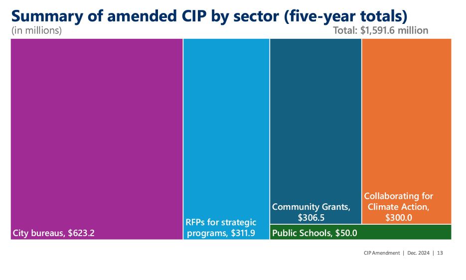Portland’s climate action fund could double spending over the next five ...