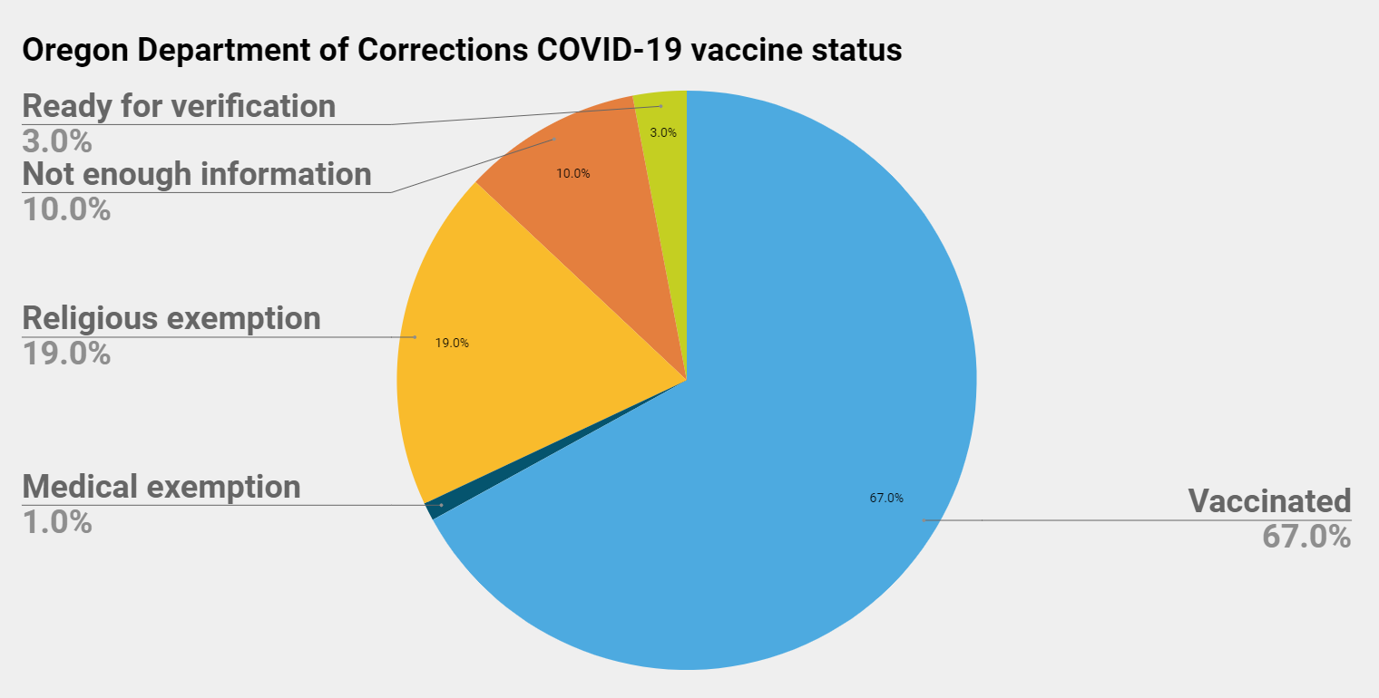 Rural Oregon agencies OK vaccine exemptions as mandate arrives 