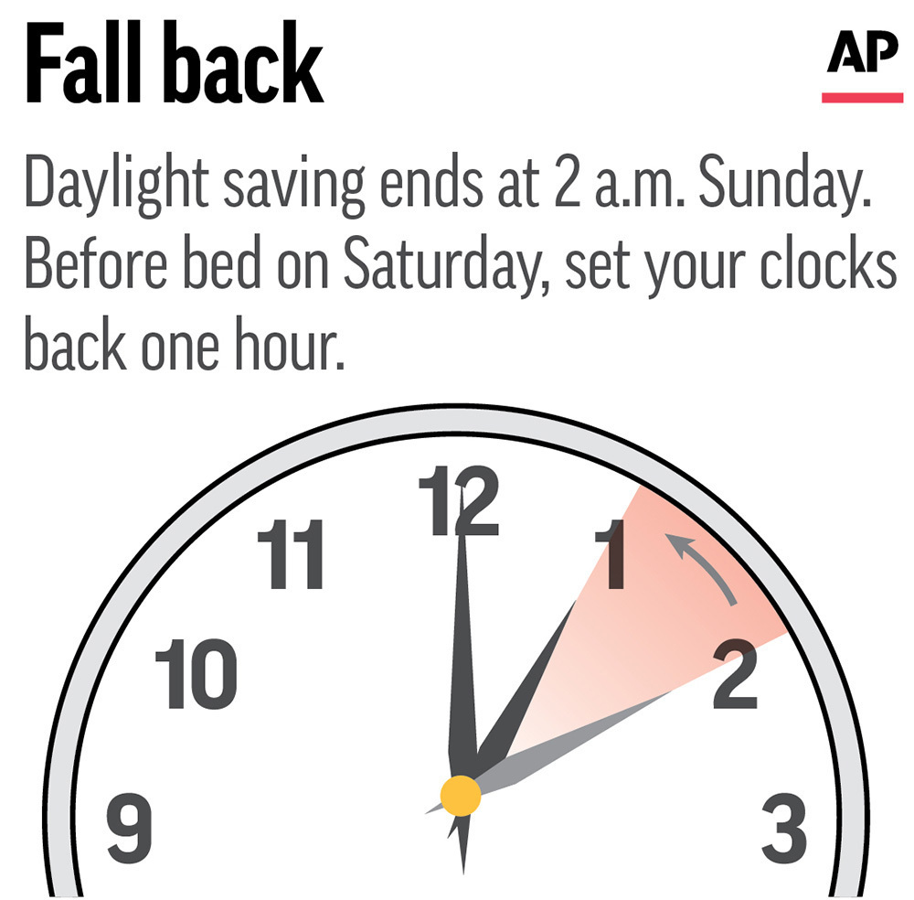 Daylight Saving Time Will Come To An End On Sunday, November 3rd