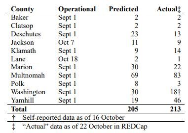 Since Oregon recriminalized drugs, at least 213 people have entered deflection, according to a memo sent to Gov. Tina Kotek last week.