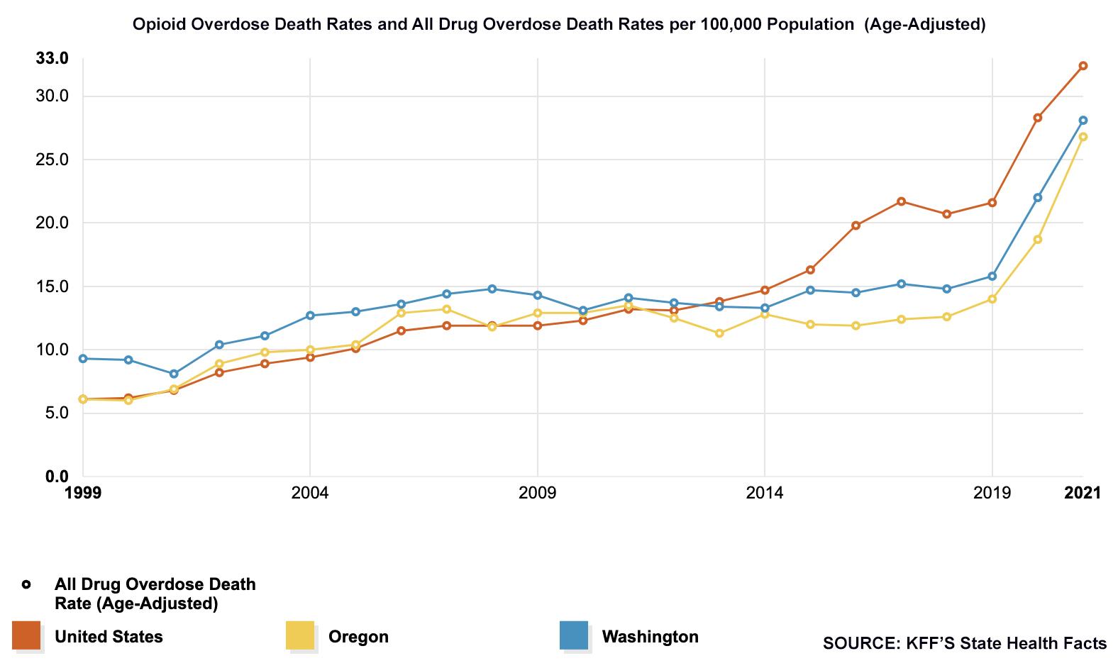 Drug overdose rates for from 1999-2021, comparing the United States, Washington and Oregon. Data includes deaths from legally prescribed and illegally-made fentanyl, and is based on Kaiser Family Foundation analysis from the CDC and National Center for Health Statistics.