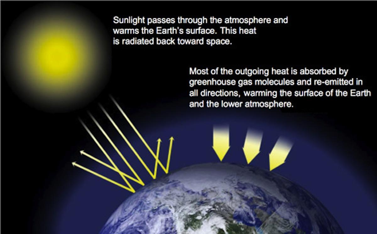 Greenhouse gases trap heat in the atmosphere warming the earth. 