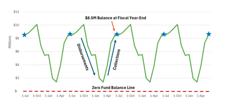 A chart provided by the city March 6 after OPB's initial reporting on the arts tax fund shows how the fund balance fluctuates over the course of a year.