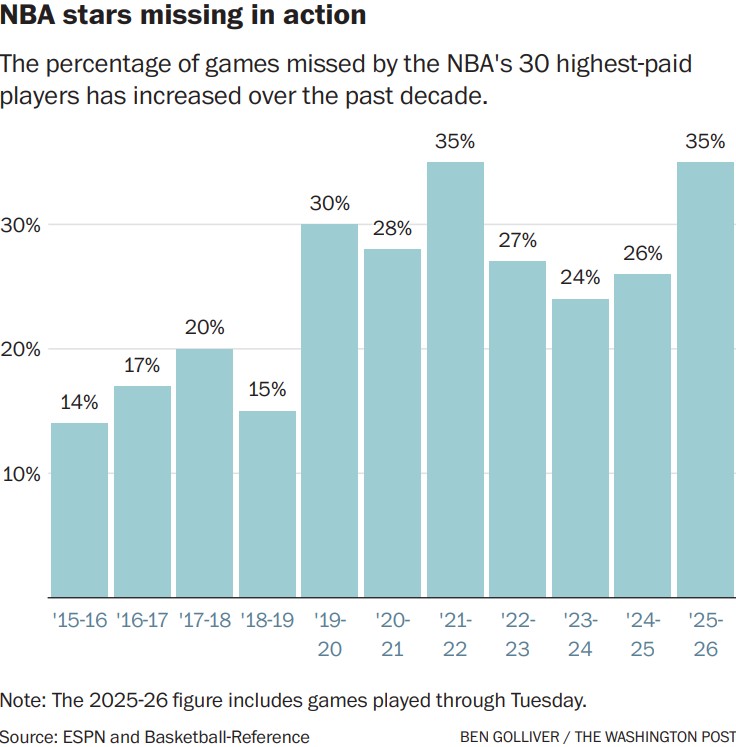 The percentage of games missed by the NBA's 30 highest-paid players has increased over the past decade.